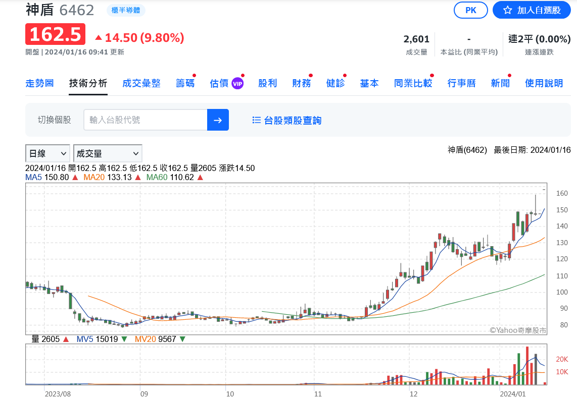 IC設計廠神盾擴大IP布局 砸47億100%併購乾瞻科技 - 早安台灣新聞 | Morning Taiwan News