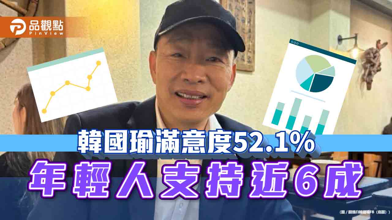 韓國瑜滿意度52%！年輕人支持近6成-網批：民進黨夠爛