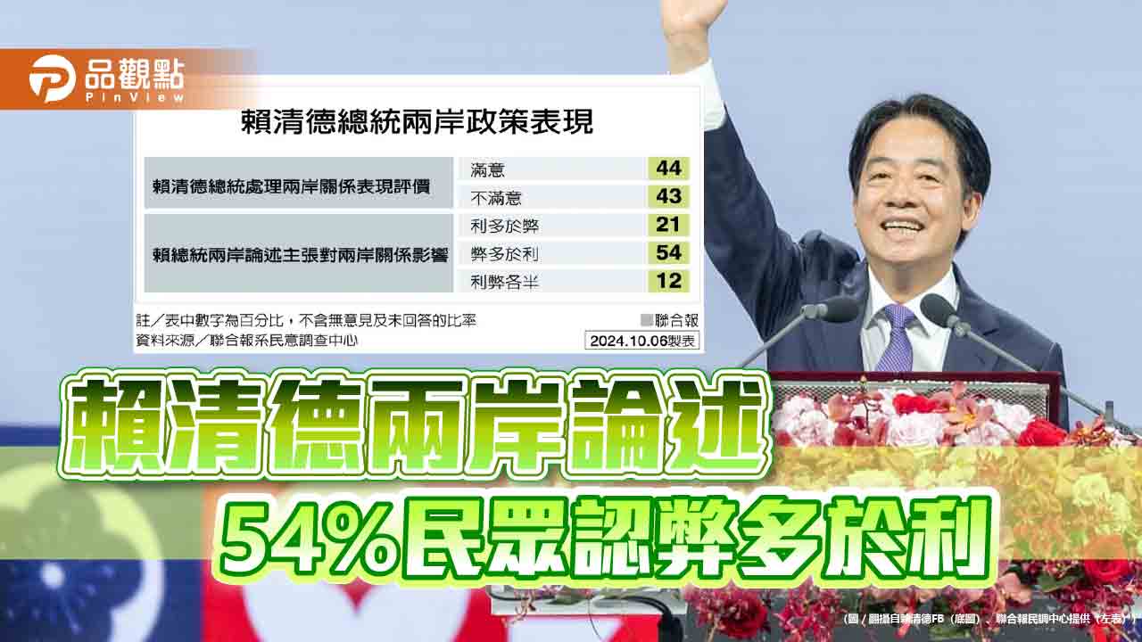 最新民調！-賴清德兩岸論述-54%民眾認弊多於利