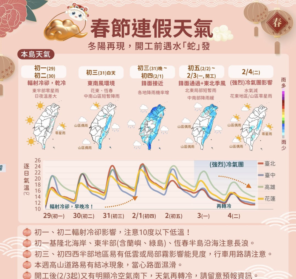 年初一到初三天氣穩定！開工日再迎新一波冷空氣