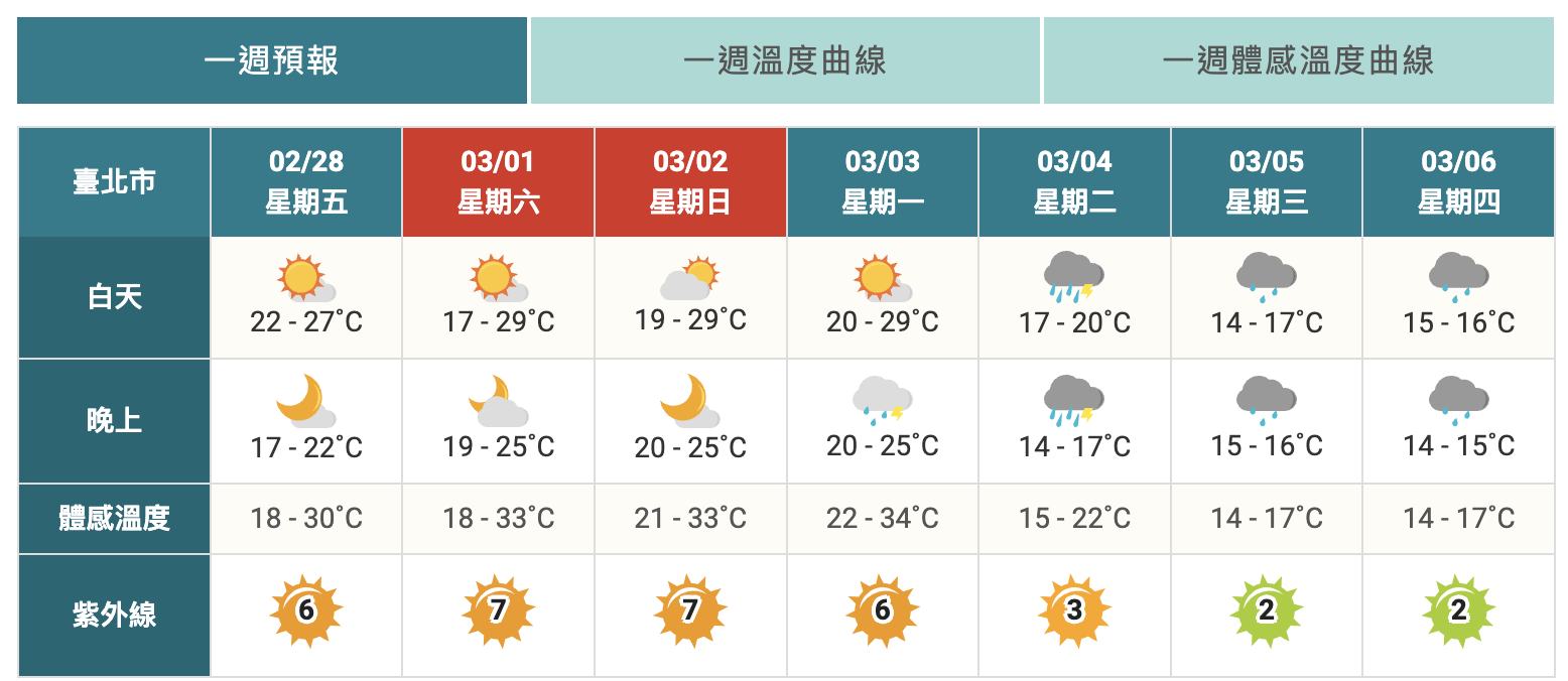 把握228連假好天氣！-下週又要變天「降溫濕又冷」
