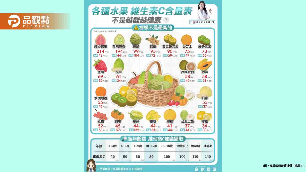說到維生素c你們是不是第一個想到檸檬-老實說檸檬不是維生素Ｃ含量最高的