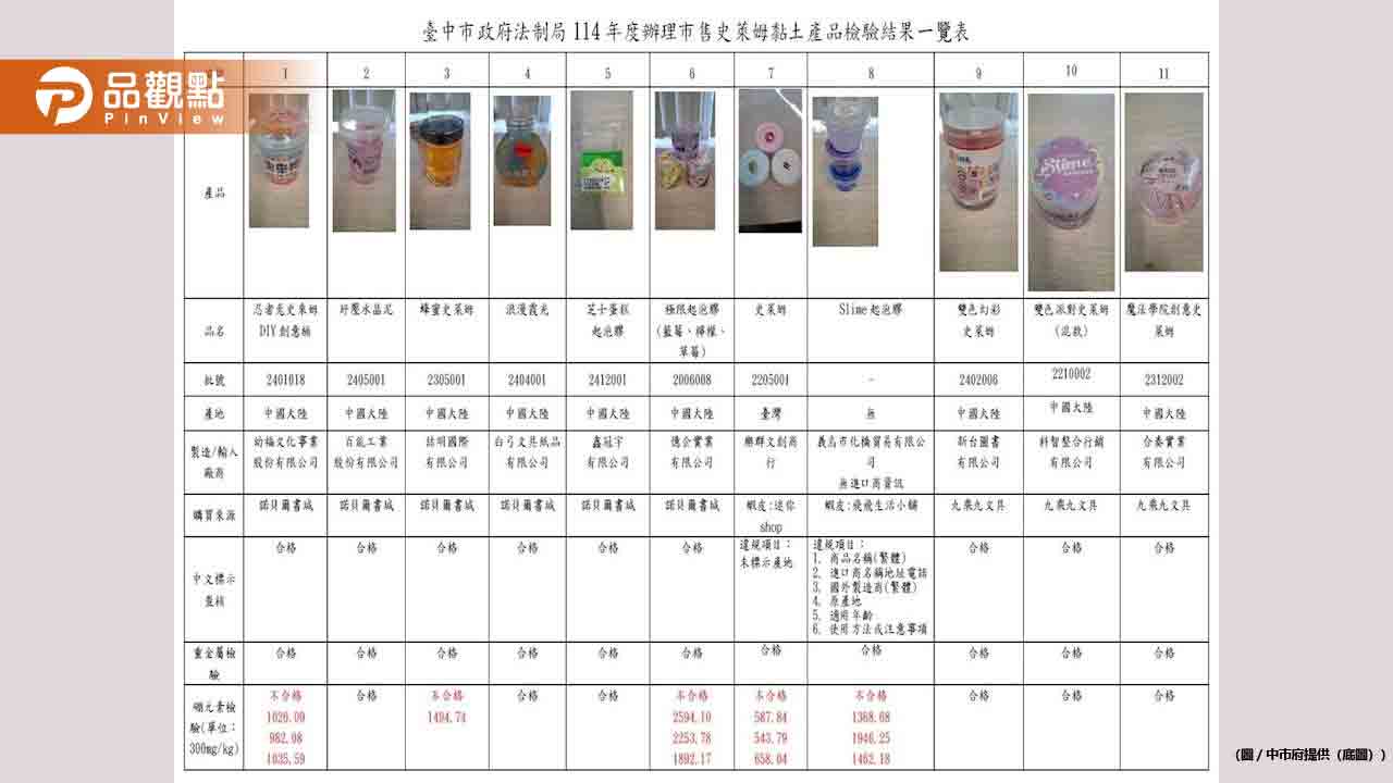5款史萊姆黏土含硼超標！最高8.6倍-　緊急下架