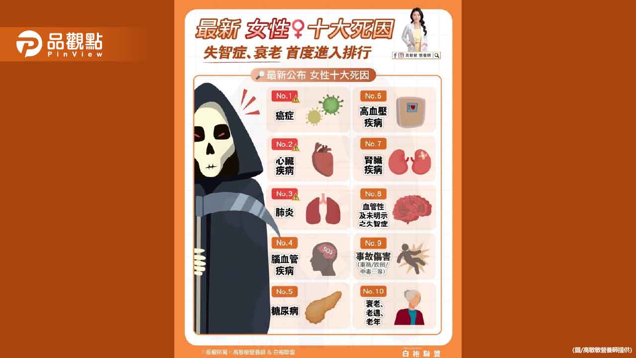 最新公布的女性十大死因 「失智症」與「衰老」首度進榜 - 早安台灣新聞 | Morning Taiwan News 最新公布的女性十大死因-「失智症」與「衰老」首度進榜