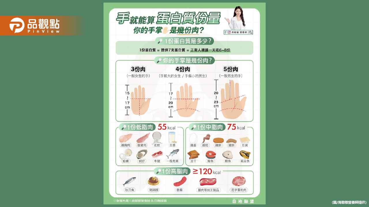 你知道你的手掌-其實可以當作計算「一天蛋白質份量」的工具嗎