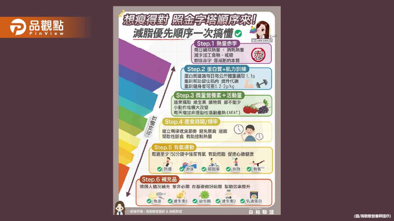 減脂常失敗其實跟「順序做錯」超有關-很多人還沒建立熱量觀念