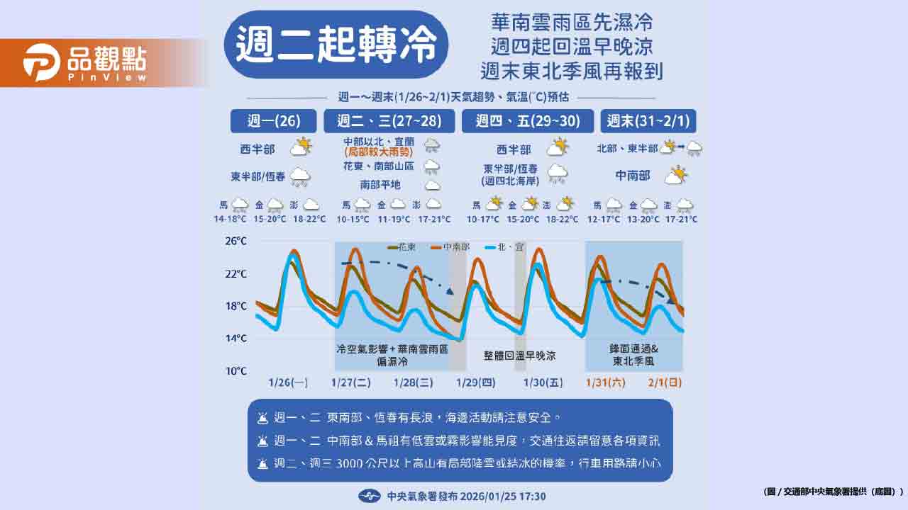 冷氣團週二殺到！北台灣濕冷探11度-週末再變天影響到下週