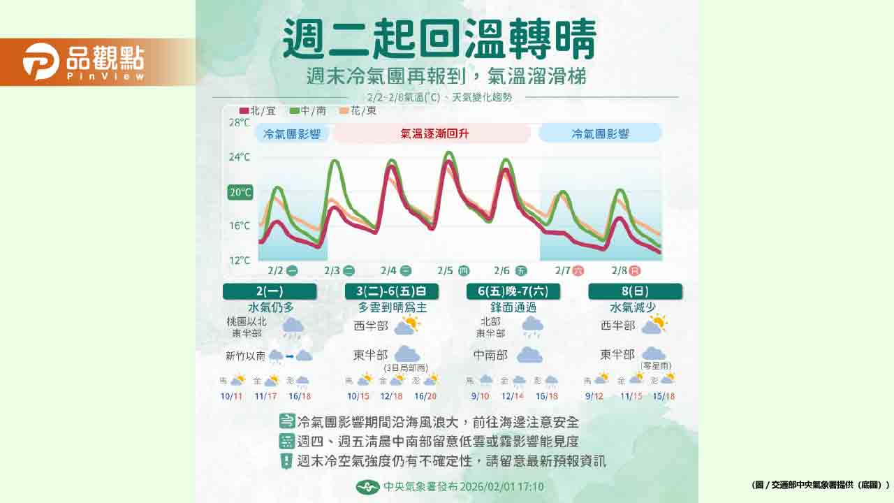 又要變冷！強冷空氣週末到-挑戰寒流「恐跌剩6度」
