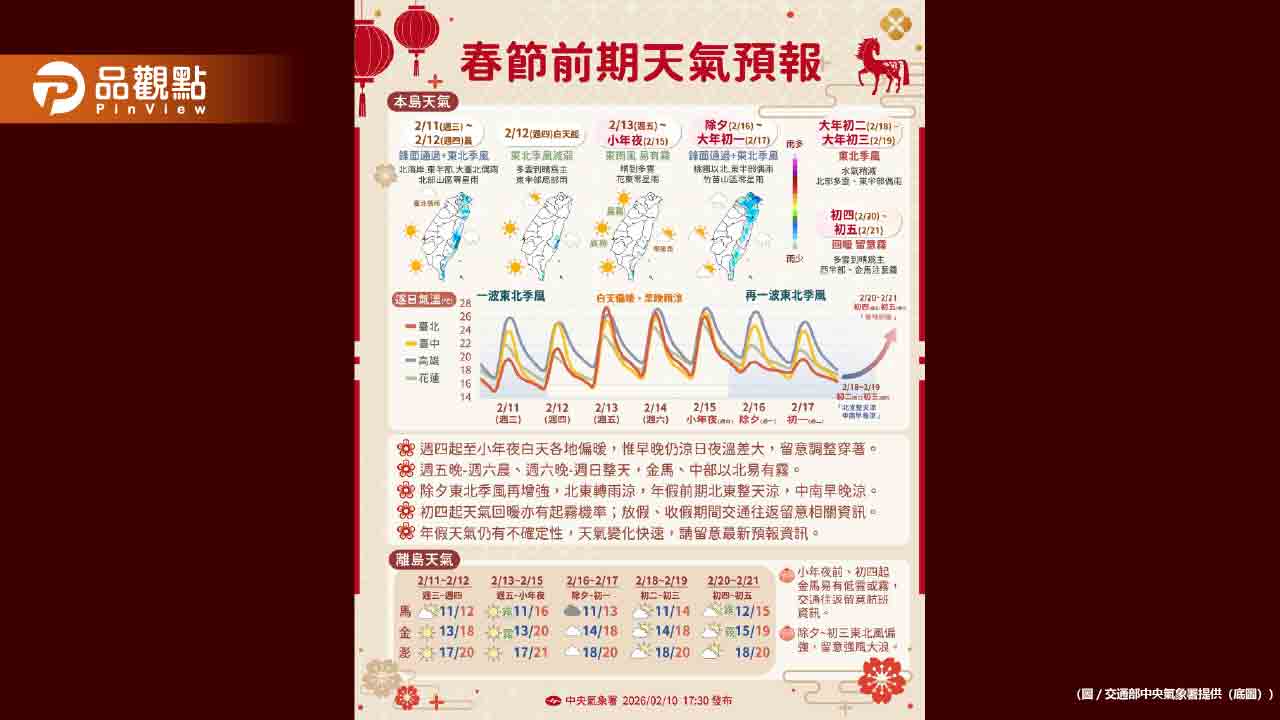 過年天氣一次看！小年夜飆近30度-除夕冷空氣急凍北台