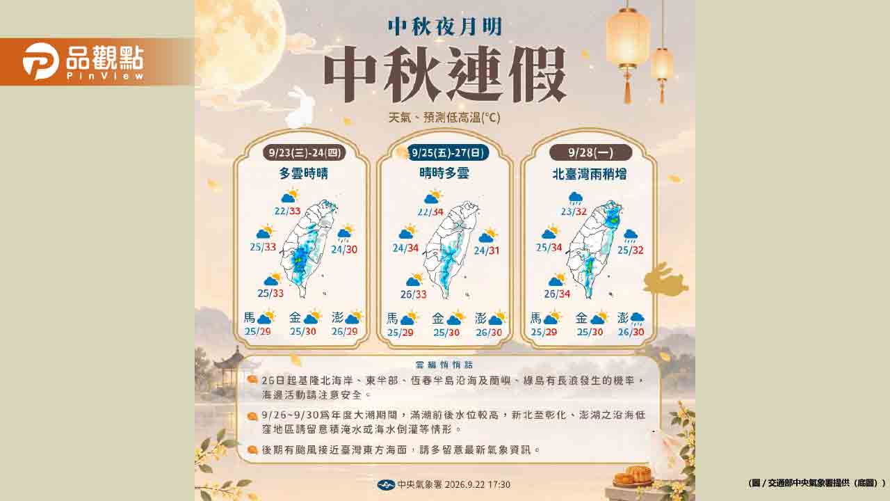 今秋分氣溫驟降!舒力基颱風逼近台灣 中秋連假天氣恐泡湯 - 早安台灣新聞 | Morning Taiwan News 今秋分氣溫驟降!舒力基颱風逼近台灣-中秋連假天氣恐泡湯